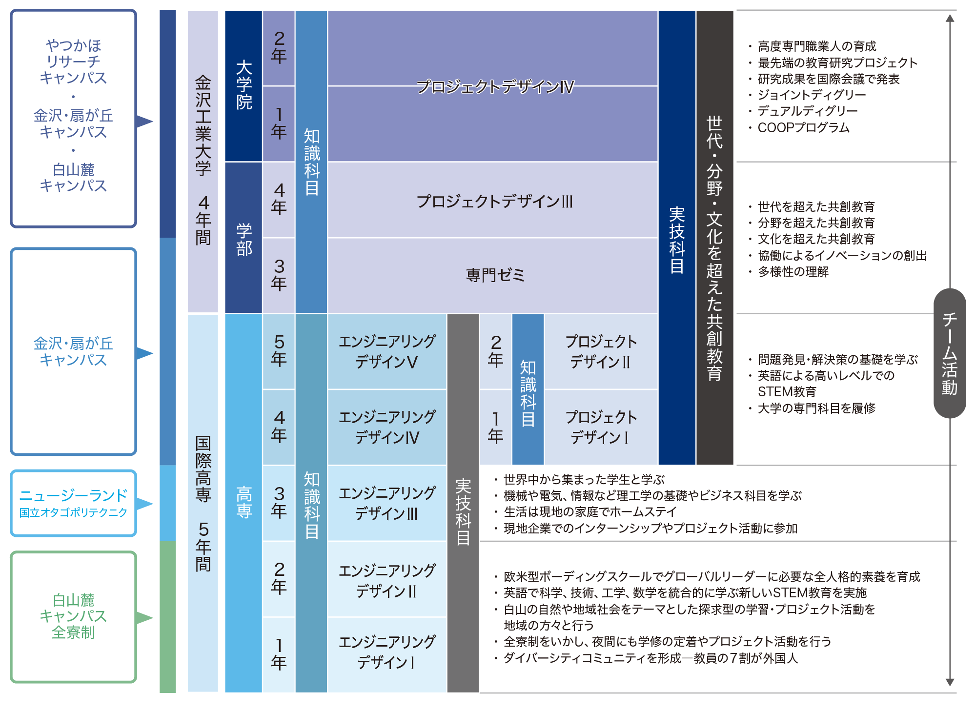 5+4の9年間一貫教育