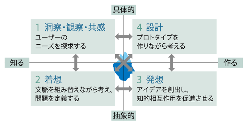 エンジニアリングデザイン教育のプロセス