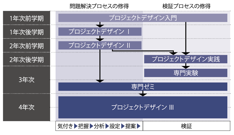 プロジェクトデザイン教育の科目構成