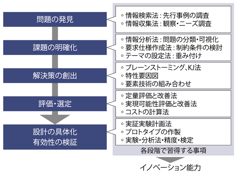 プロジェクトデザイン教育のプロセス